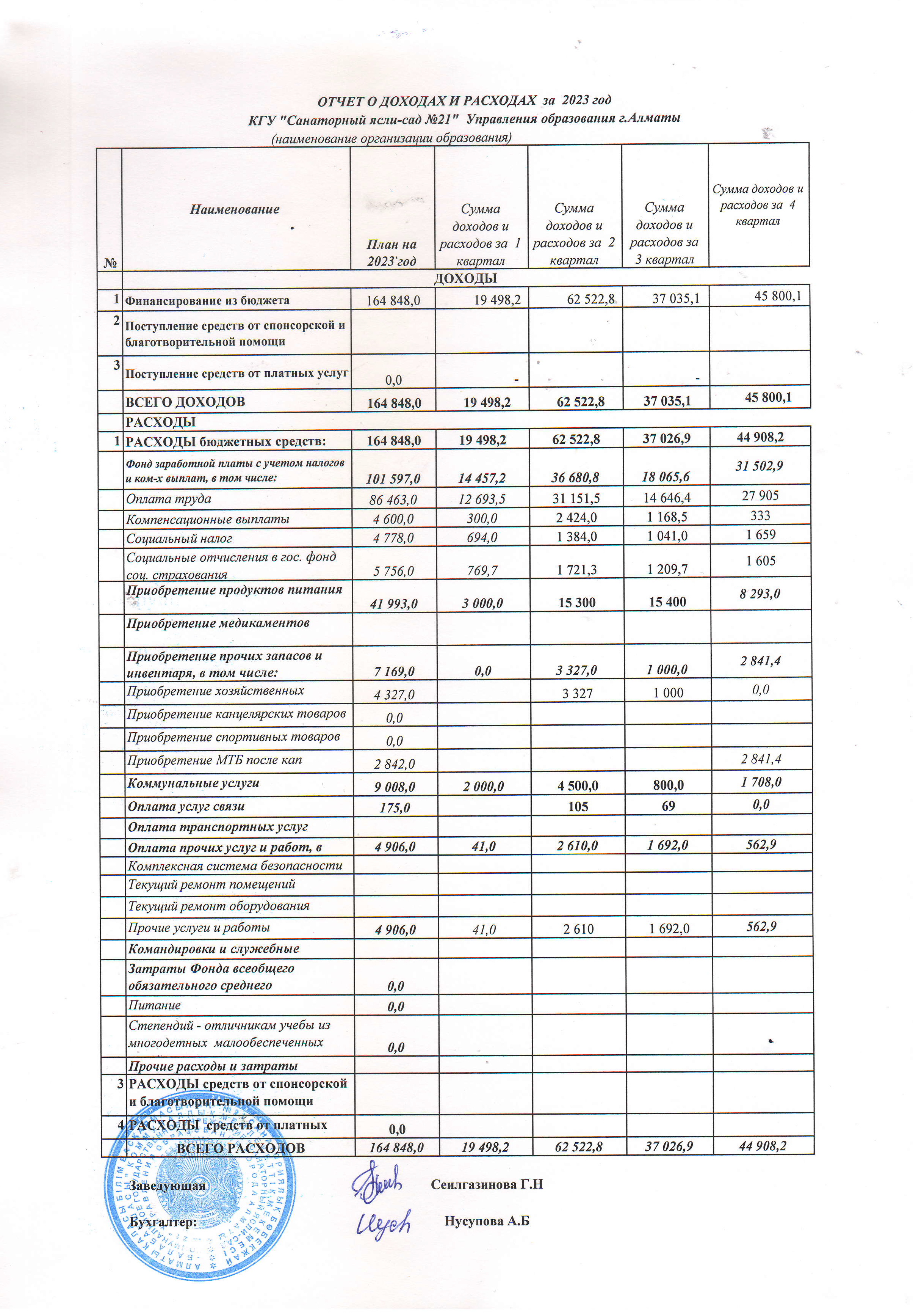 2023 жылғы кірістер мен шығыстар туралы есеп. Отчет о доходах и расходах на 2023 год.